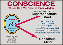 Action, super conscious to conscious