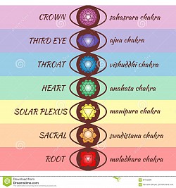 Chakras , the control of each and realisation