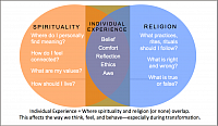 The core concept of religion and spirituality